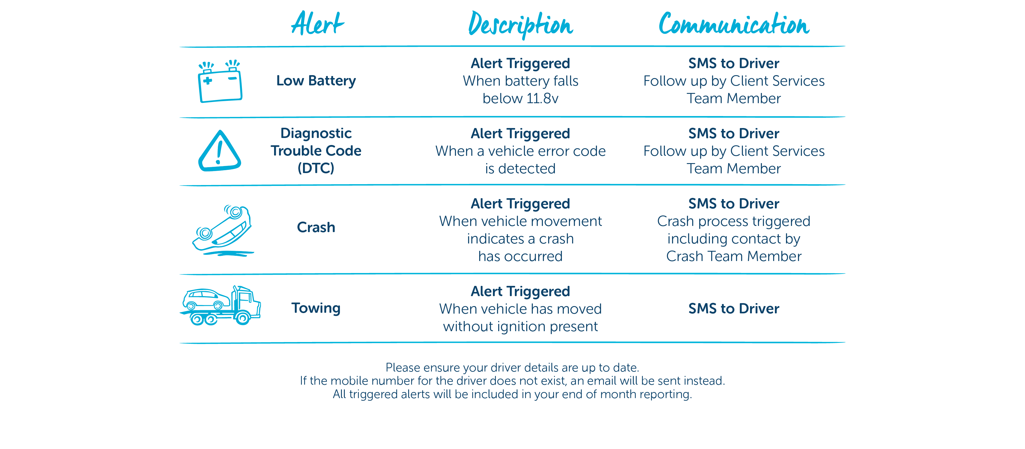 infographic of alerts that describes how they were triggered and followed communication 