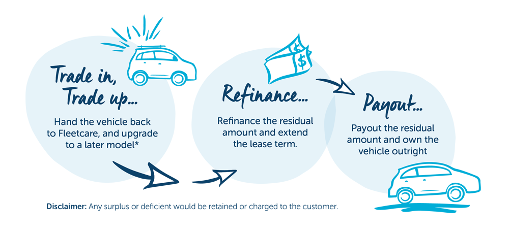 finance lease end of lease options 