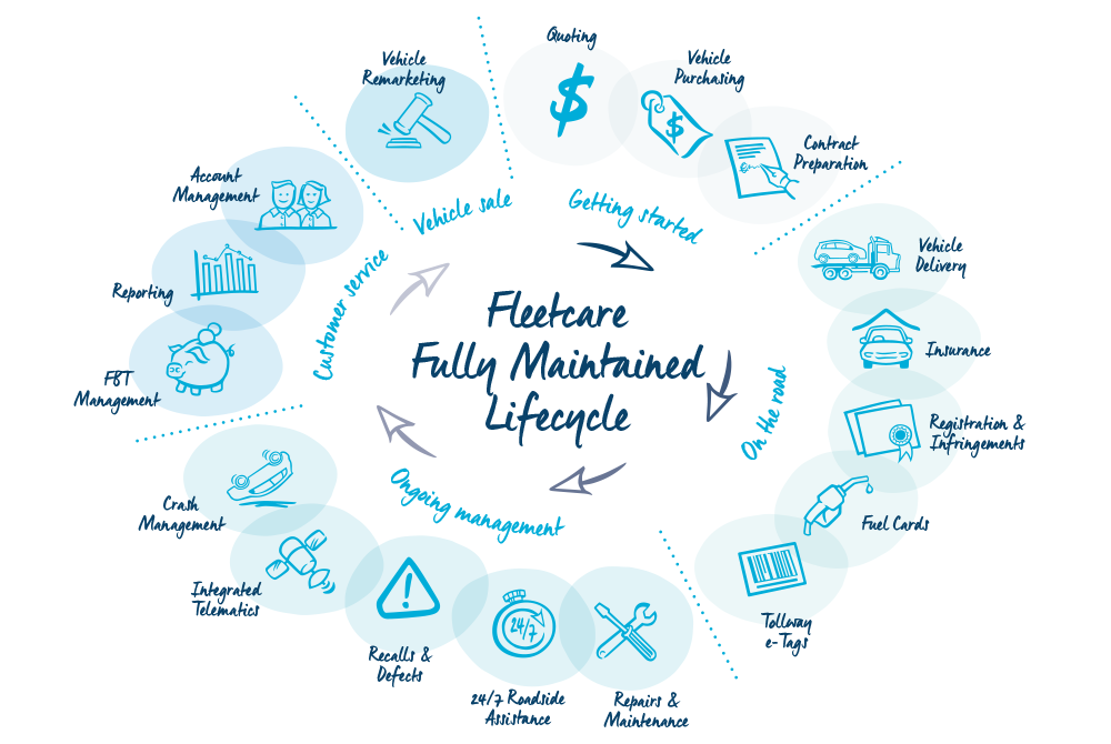 fully maintained novated lease lifecycle 