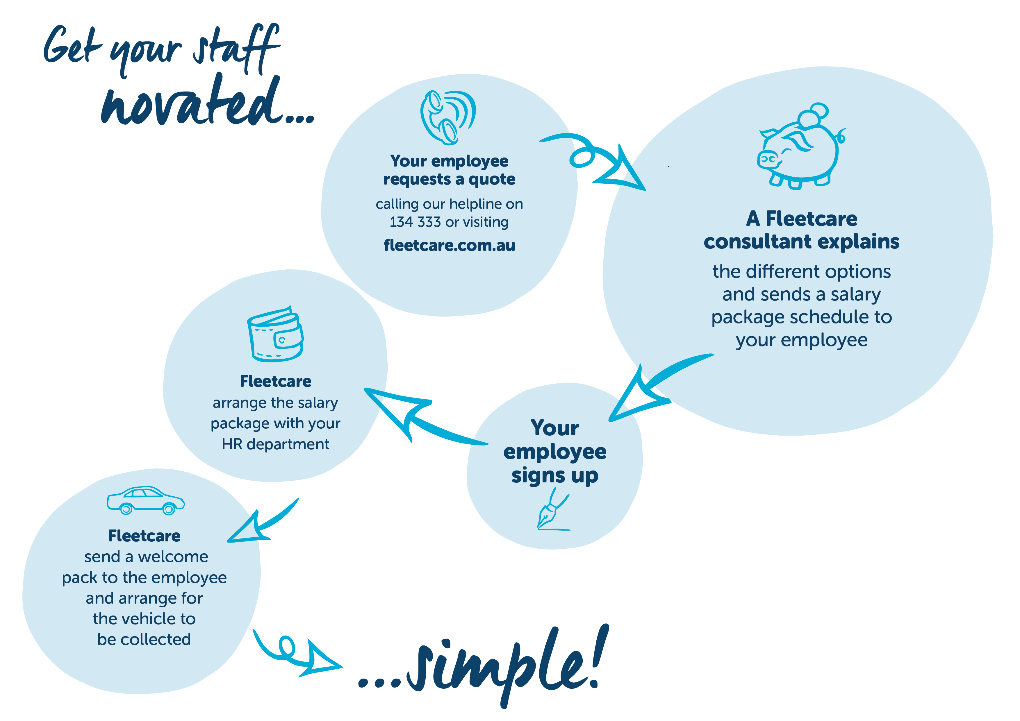 novated leasing steps for employers 