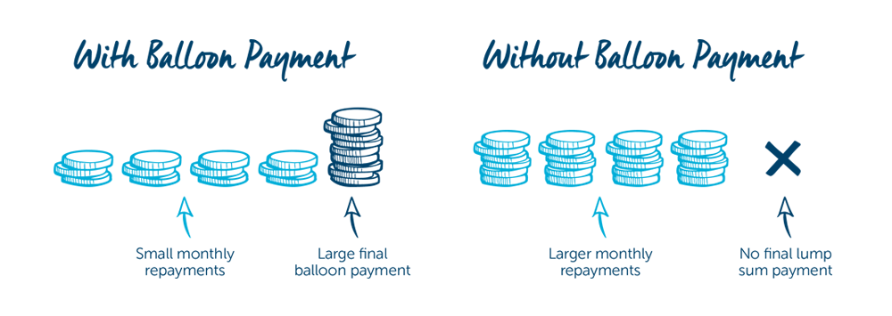 infographic of hire purchase balloon payment  