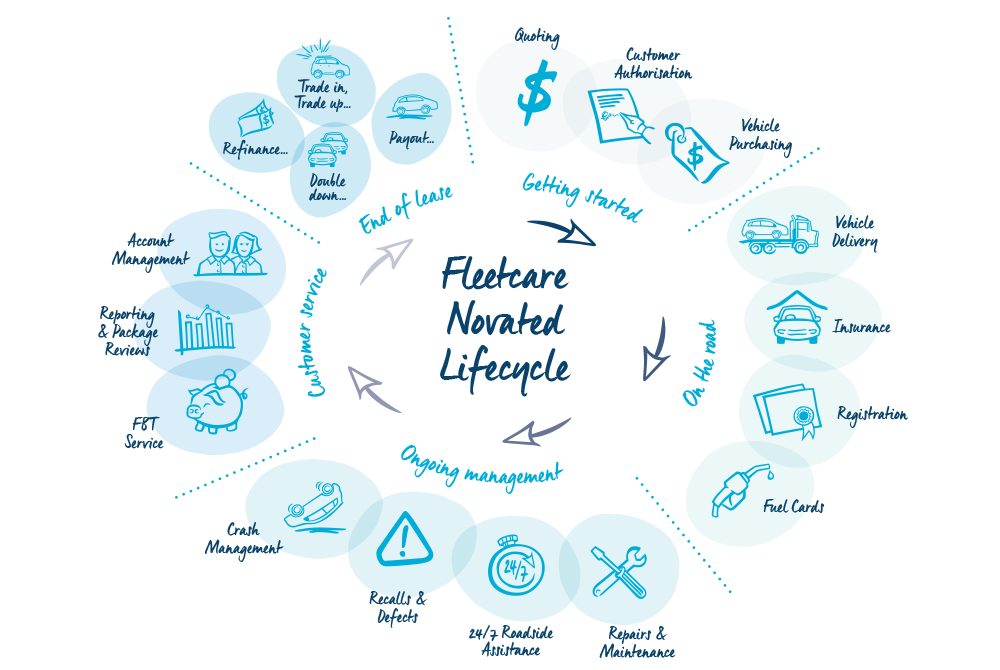 novated lease lifecycle 