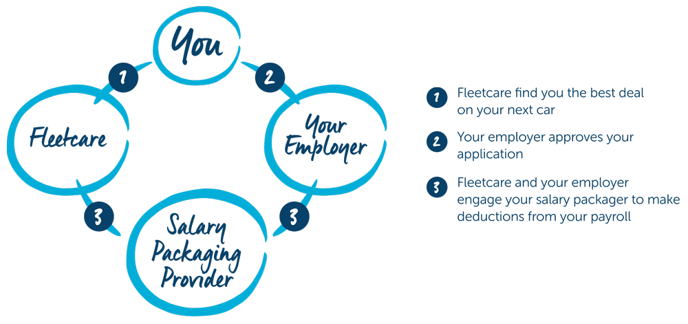 novated lease salary packaging infographic 