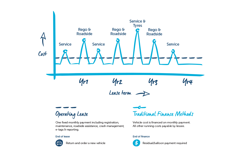 comparison of operating lease and traditional finance methods  with explanation 