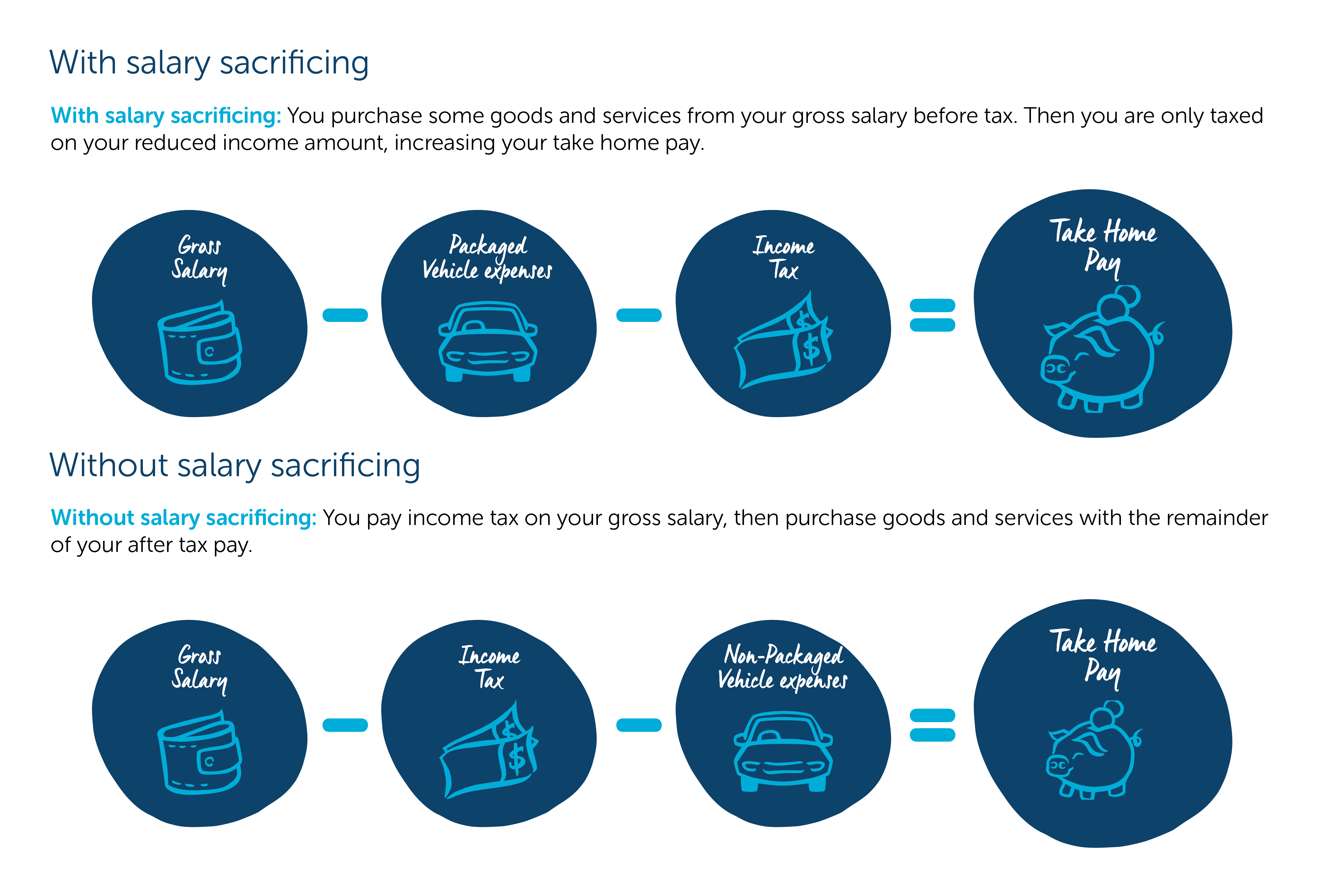 explanation of salary sacrificing benefits 