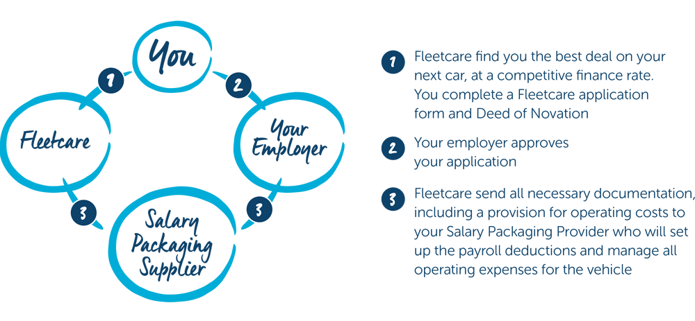 parties that are included in a self-managed novated lease 