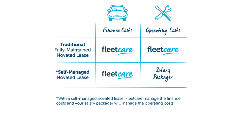 comparison between traditional fully-maintained novated lease and self managed novated lease 