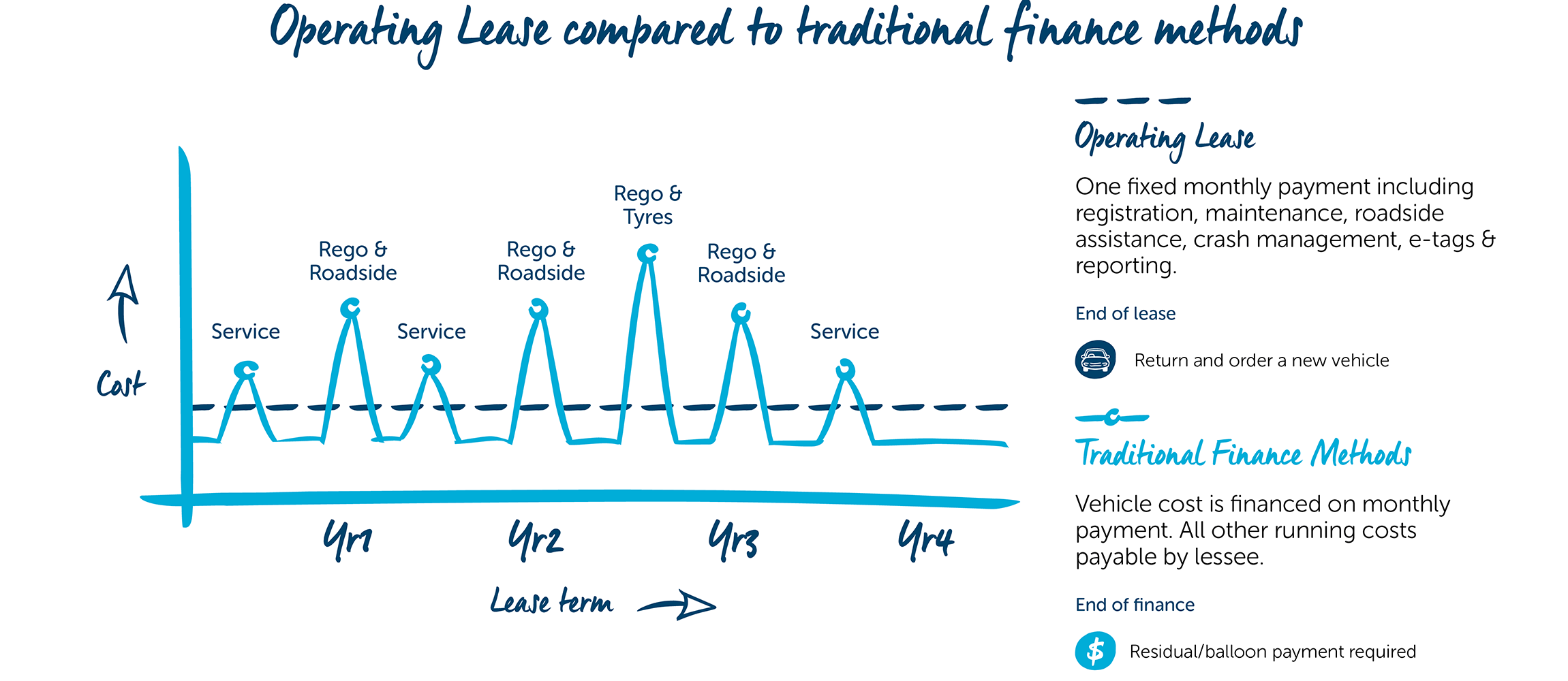 comparison of operating lease and traditional finance methods with explanation 