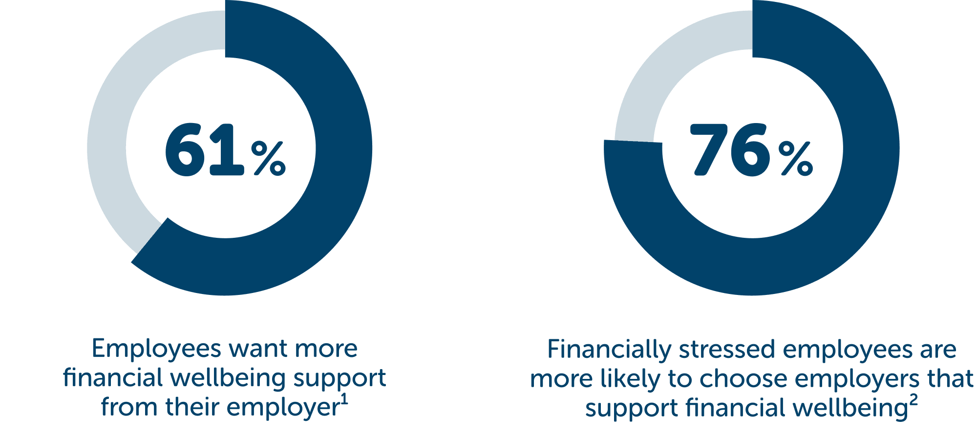 Employee financial wellbeing statistics