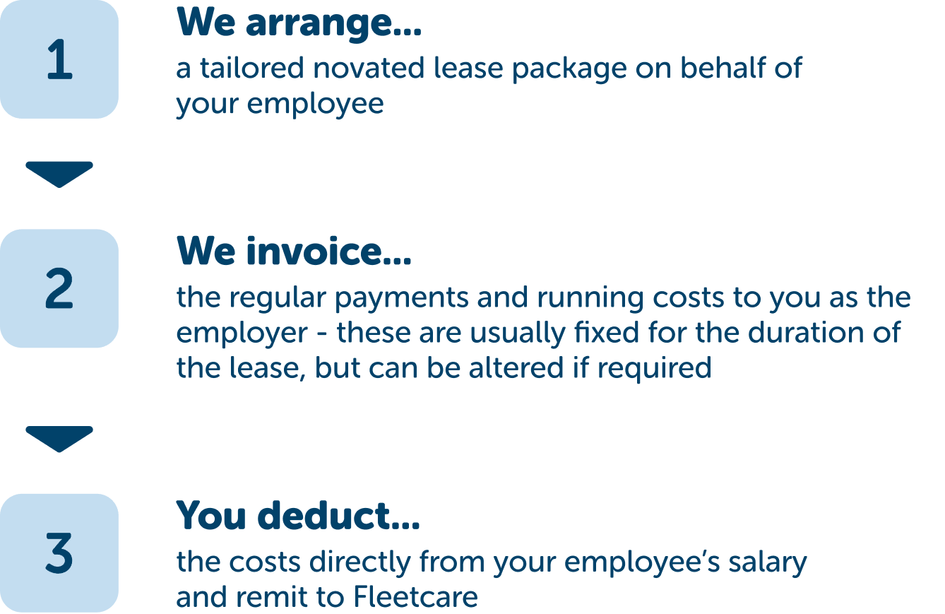 Novated lease employer process