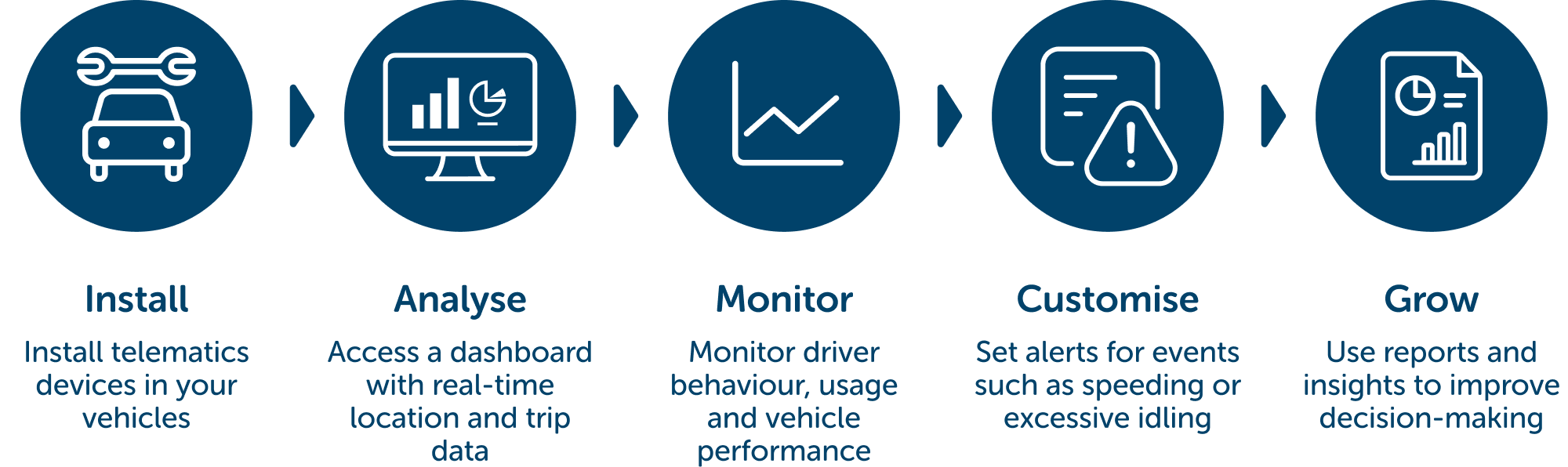 Telematics process and how it works