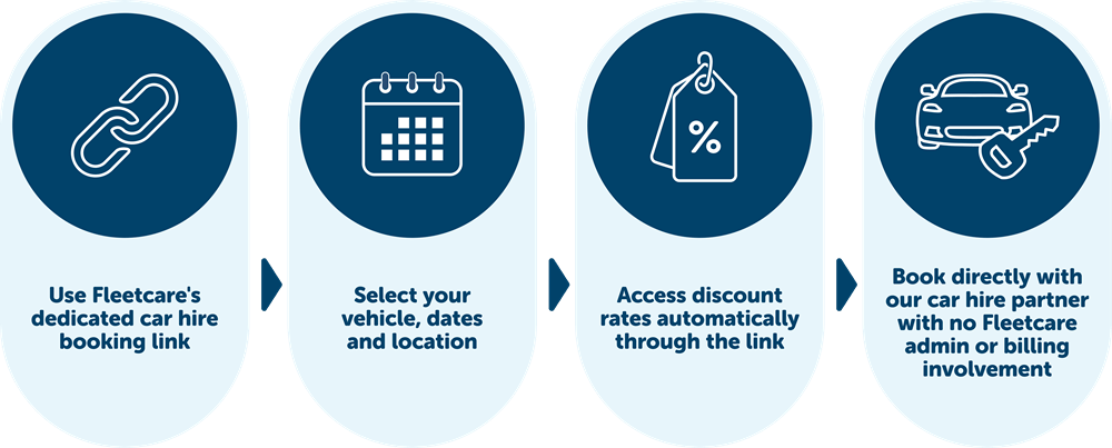 Car hire process