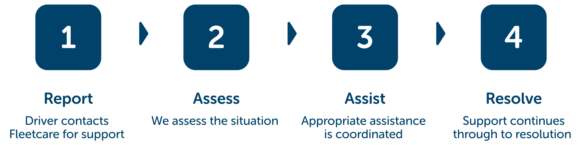 Driver support process