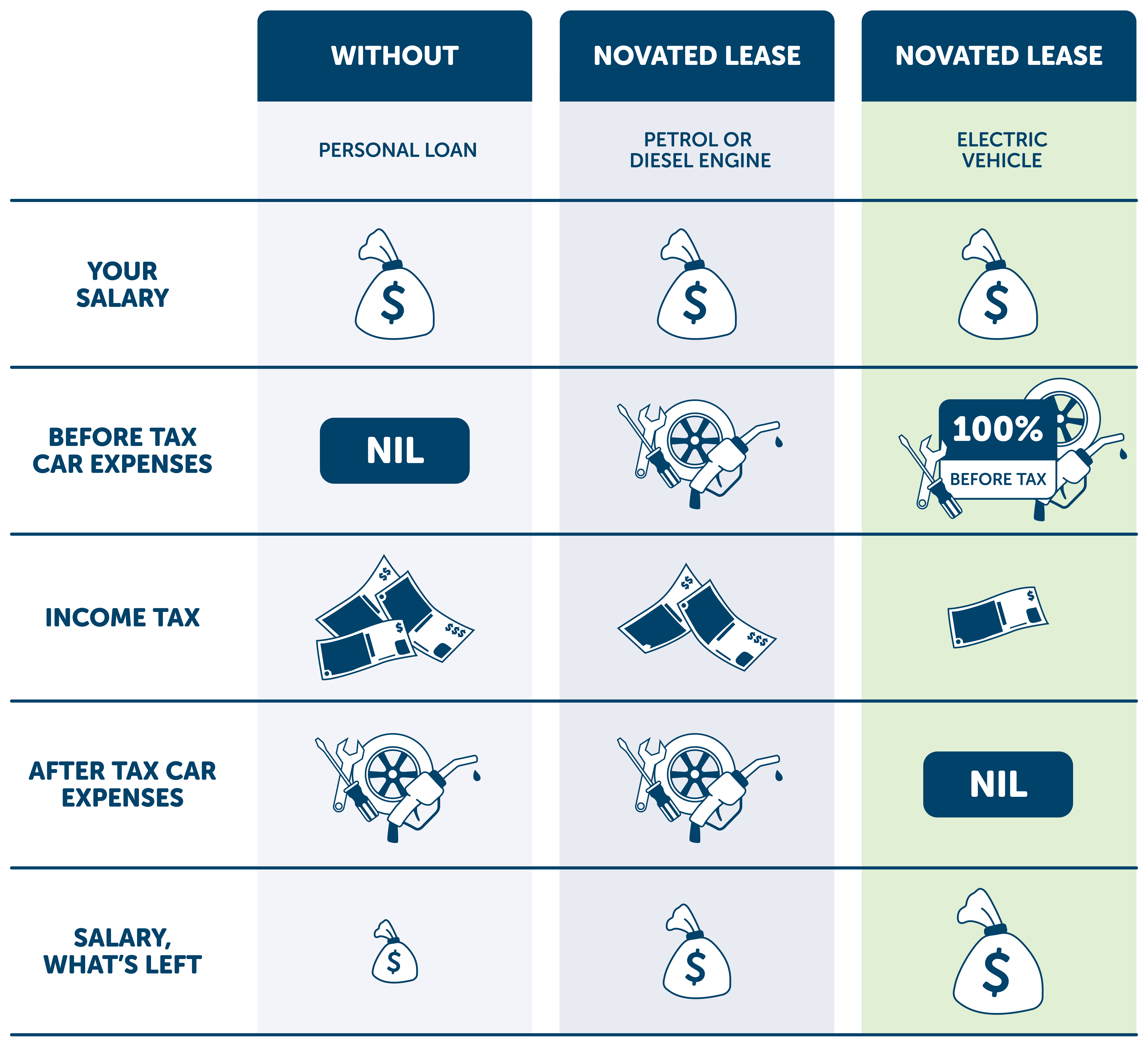 Comparison table - Without Novated Lease vs With Novated Lease vs With Electric Vehicle Novated Lease