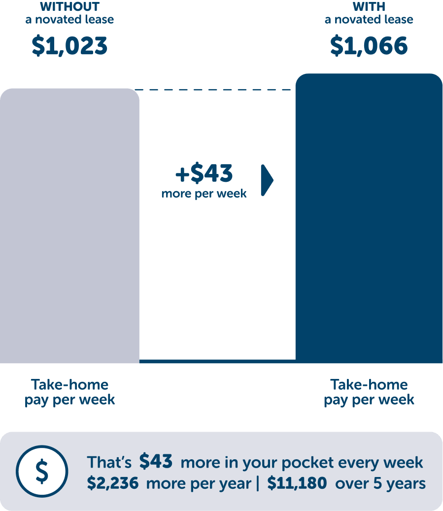 Novated lease take home comparison