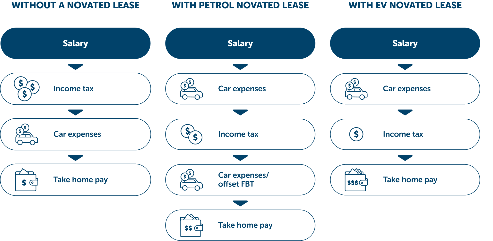 Comparison: Without Novated Lease vs With Novated Lease vs With EV Novated Lease